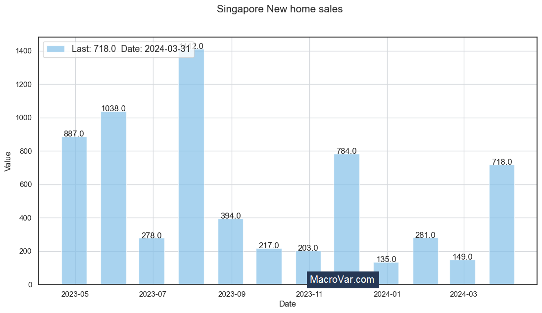 Singapore new home sales