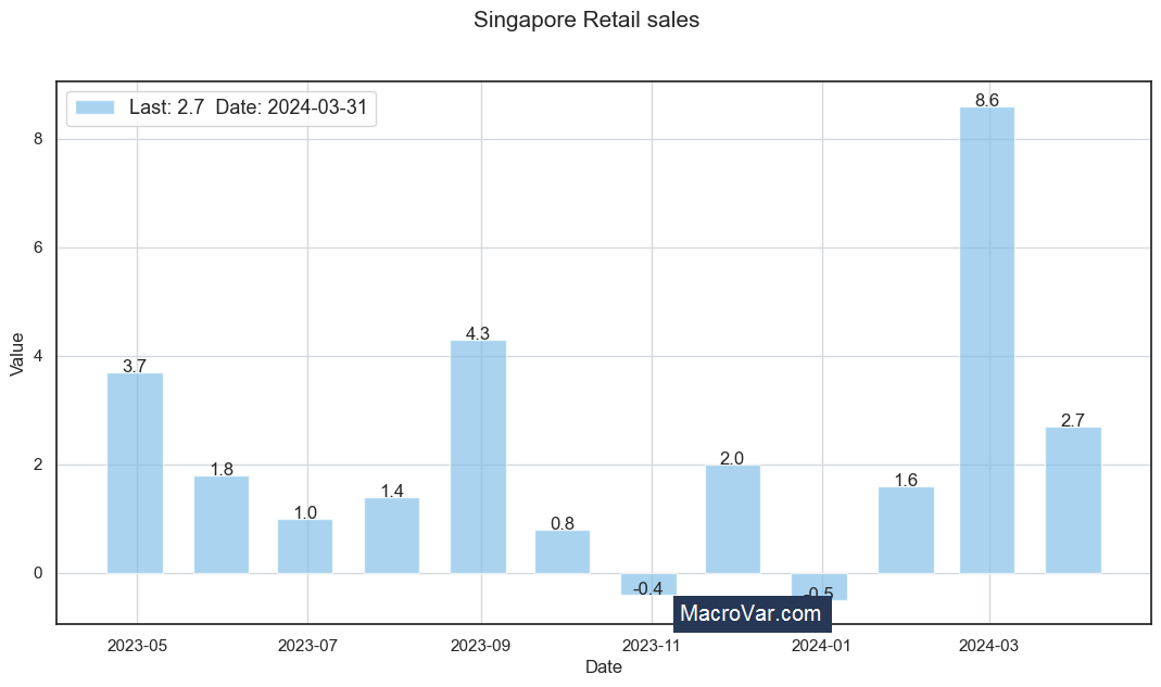 Singapore Retail Sales MoM