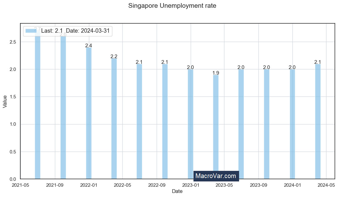 Singapore unemployment rate