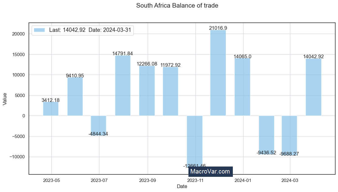 South Africa balance of trade