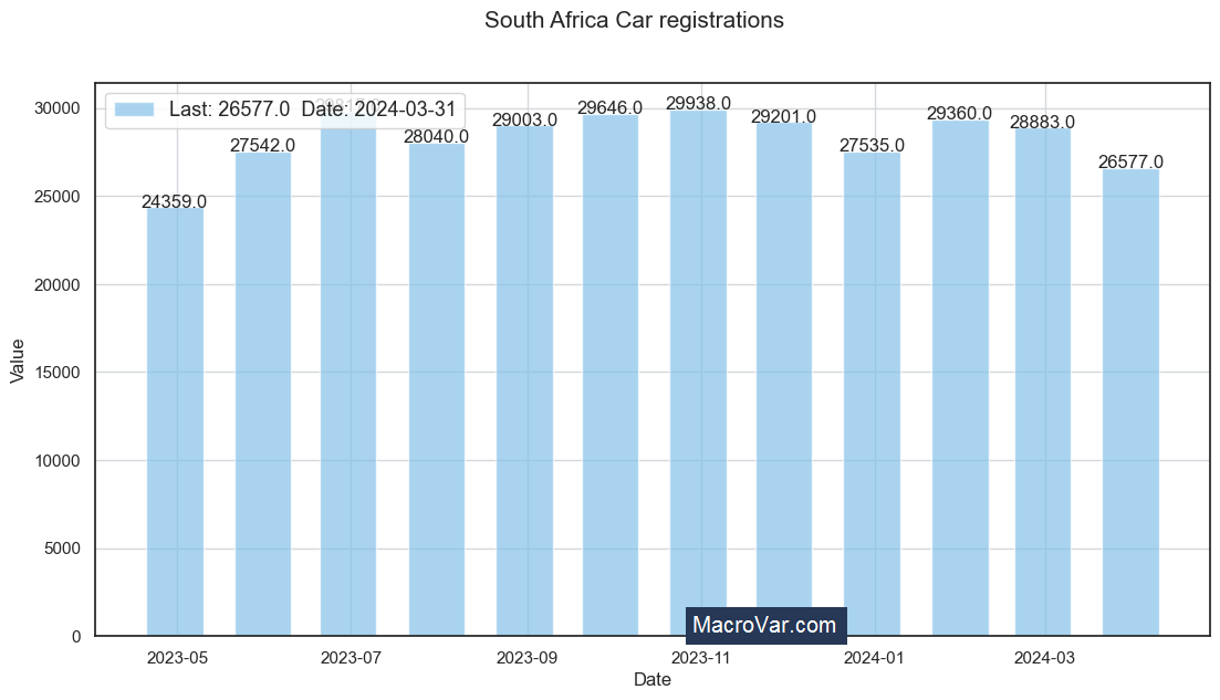 South Africa car registrations