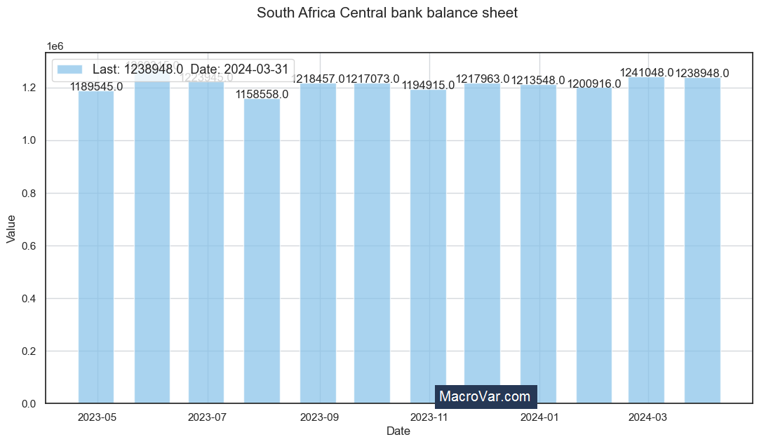 South Africa central bank balance sheet