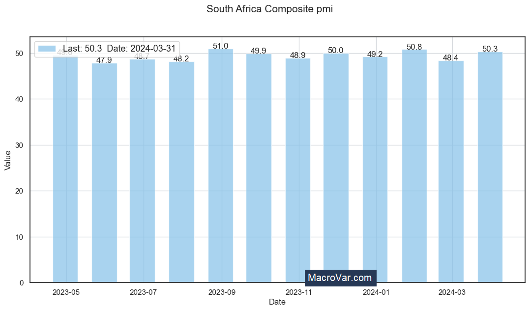 South Africa composite PMI