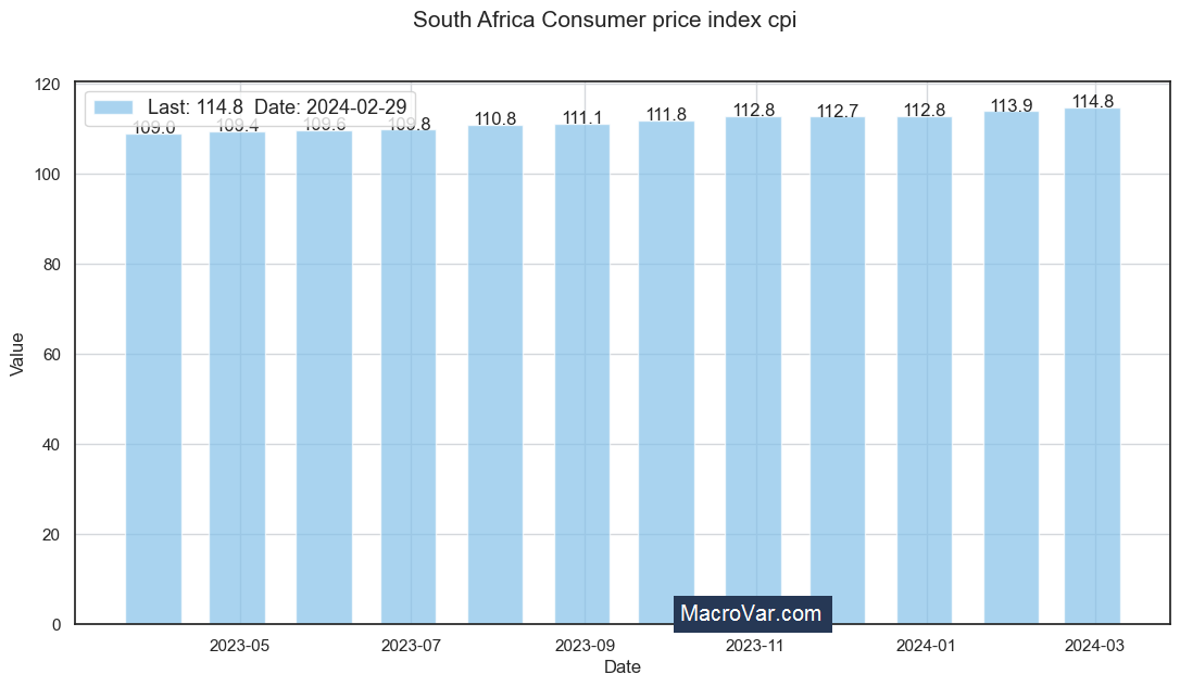 South Africa consumer price index cpi