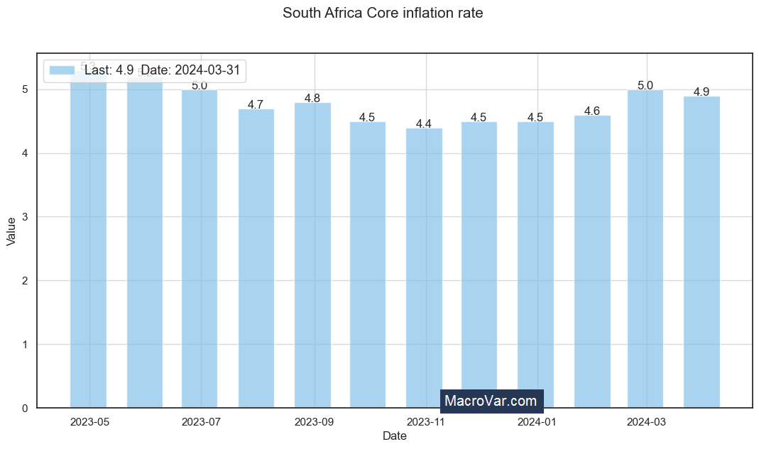 South Africa core inflation rate