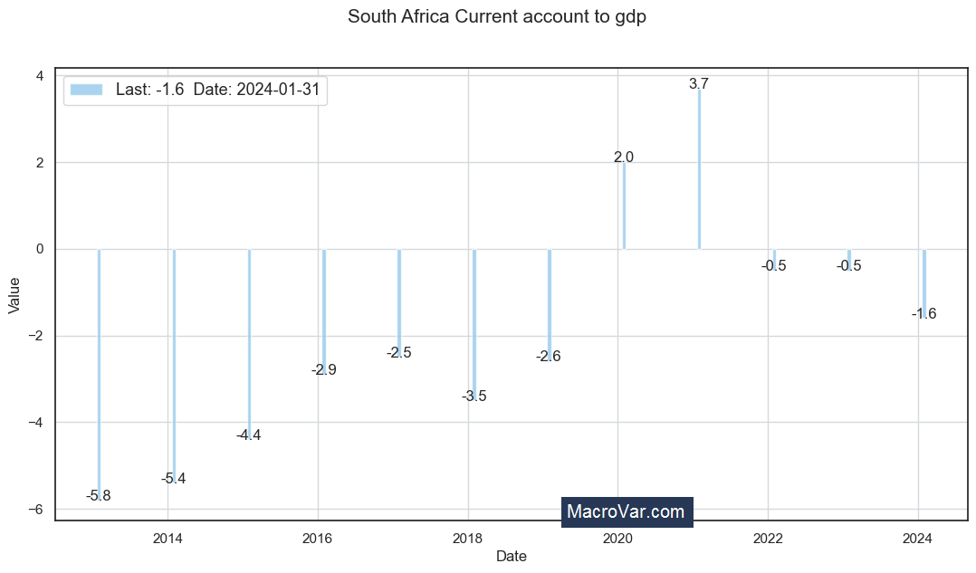 South Africa current account to gdp