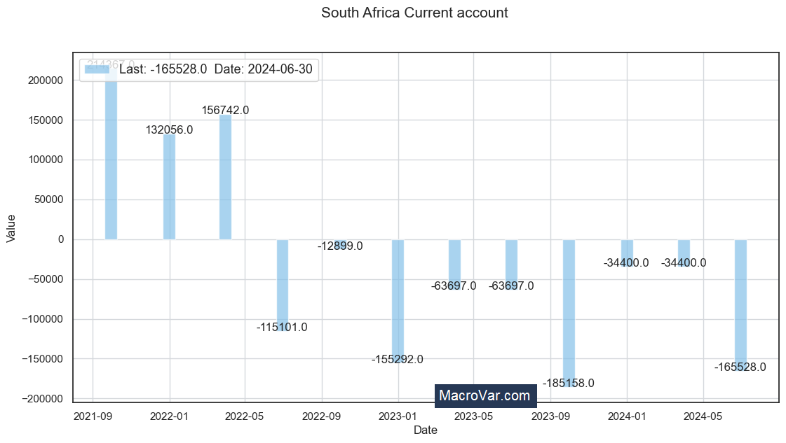 South Africa current account