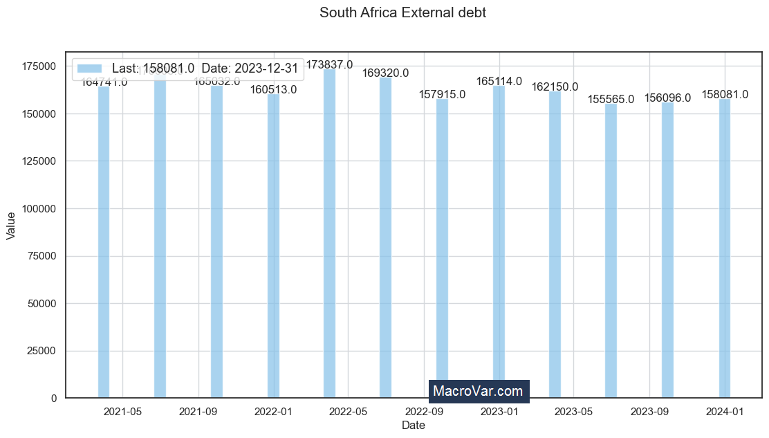 South Africa external debt