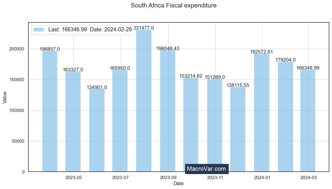 South Africa fiscal expenditure