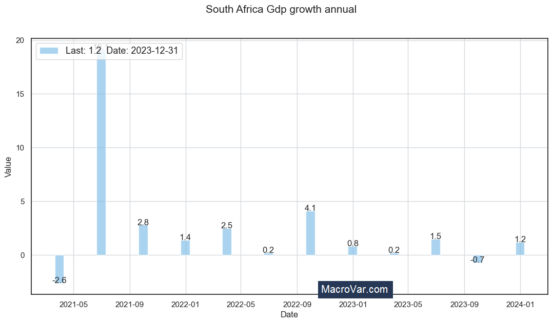 South Africa gdp growth annual