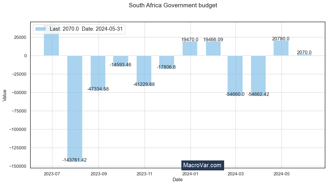 South Africa government budget to GDP
