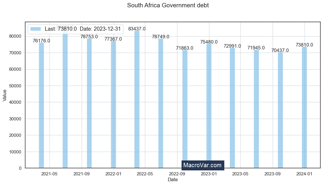 South Africa government debt