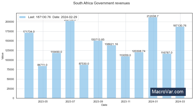South Africa government revenues