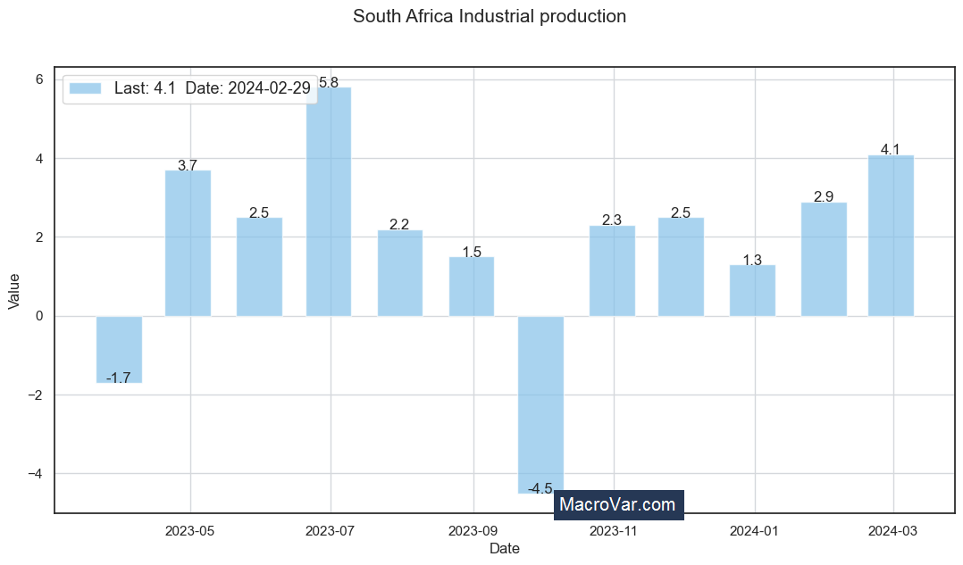 South Africa industrial production