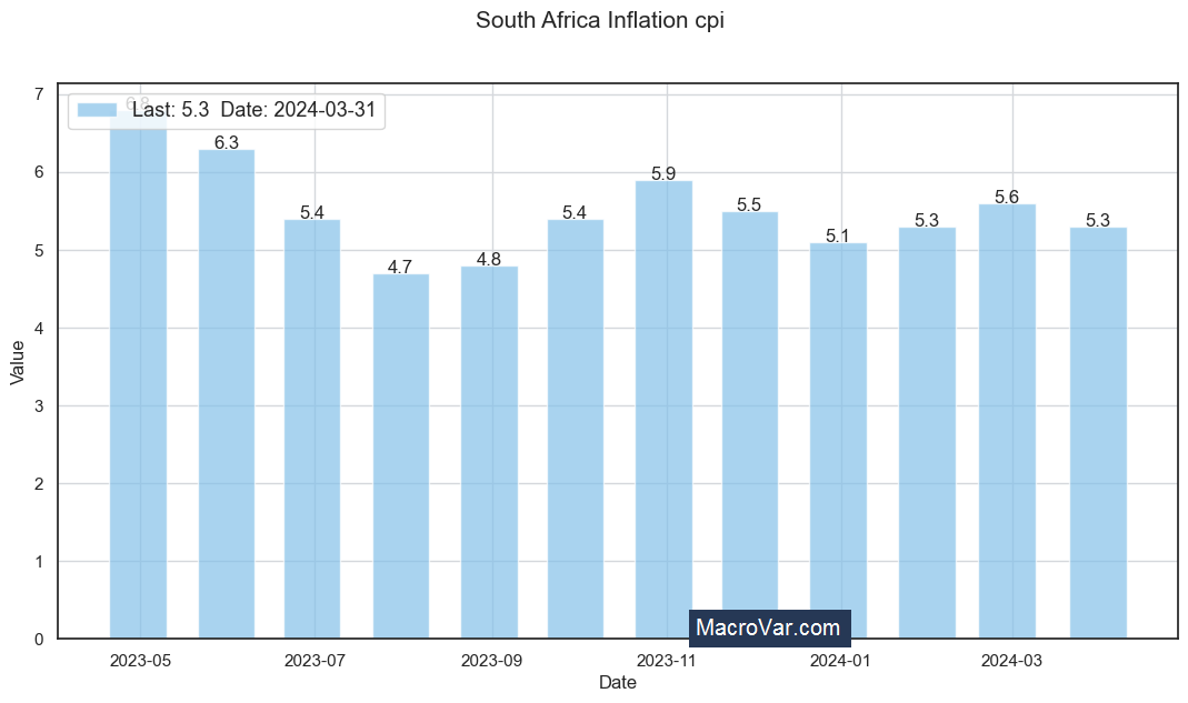 South Africa inflation cpi