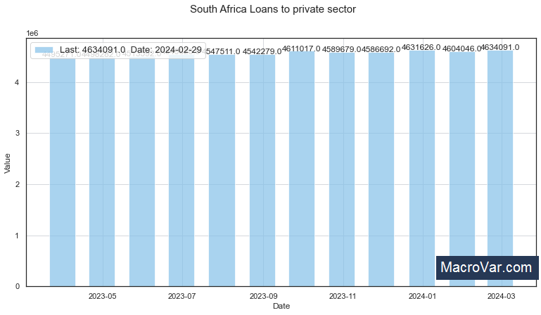 South Africa loans to private sector