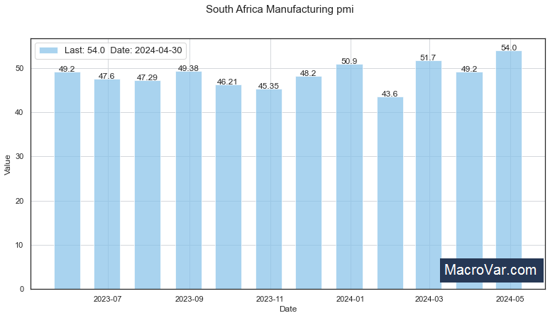 South Africa manufacturing PMI