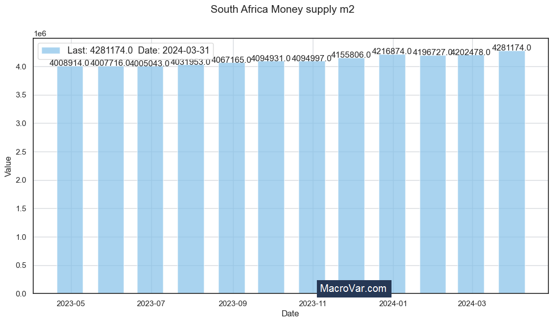 South Africa money supply m2
