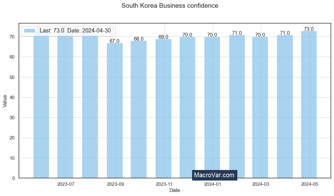 South Korea business confidence