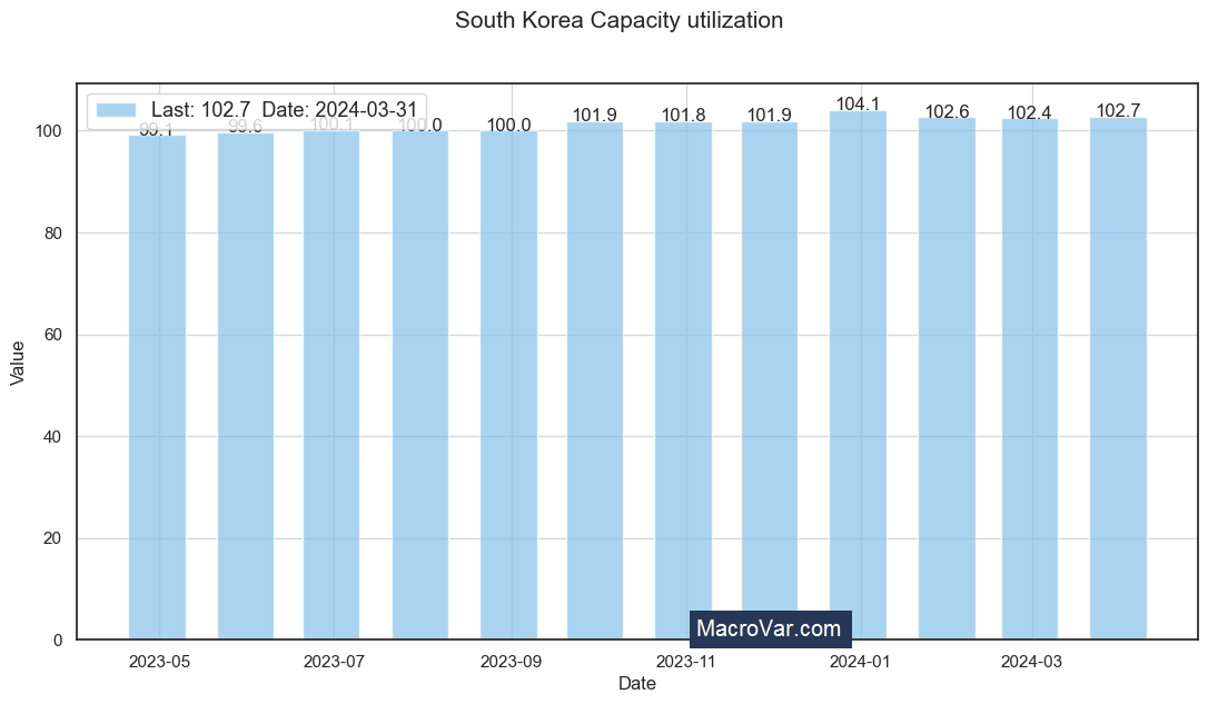 South Korea capacity utilization