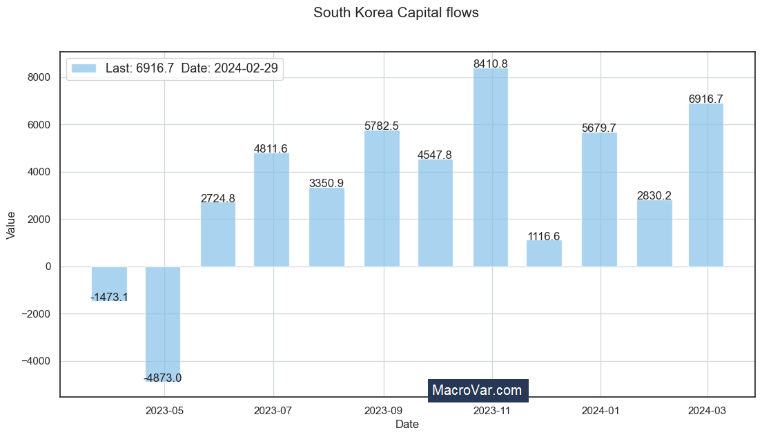 South Korea capital flows