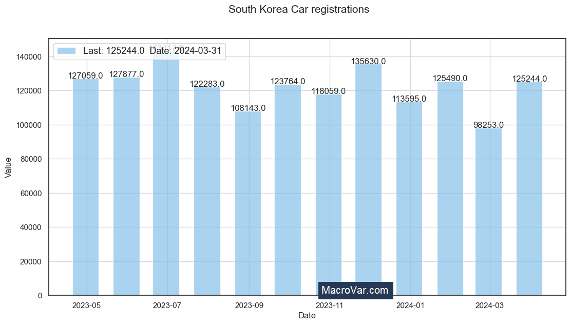 South Korea car registrations