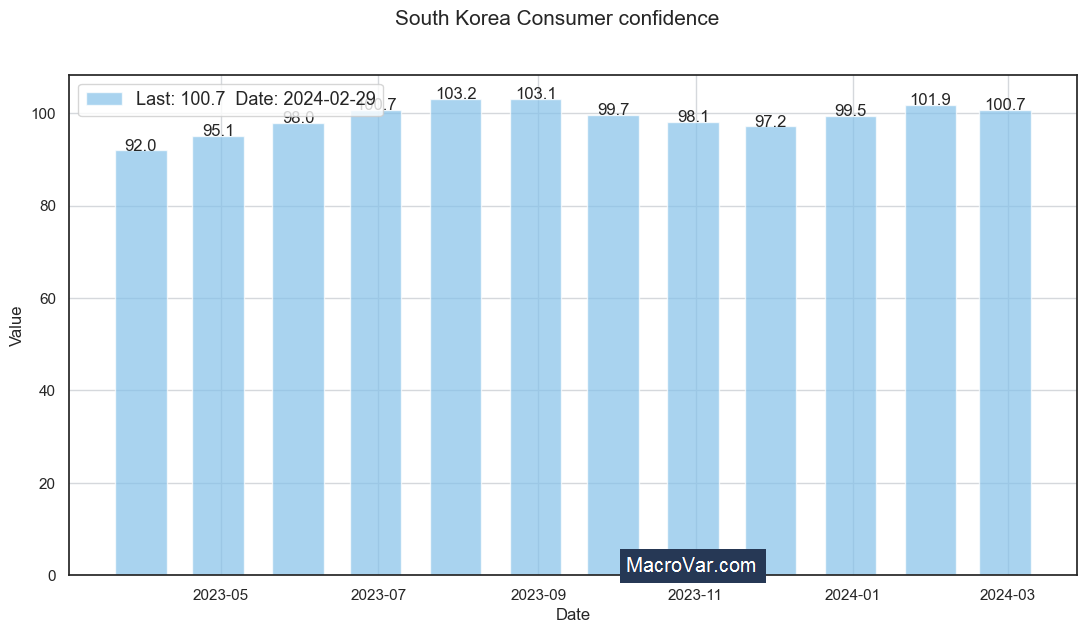 South Korea consumer confidence