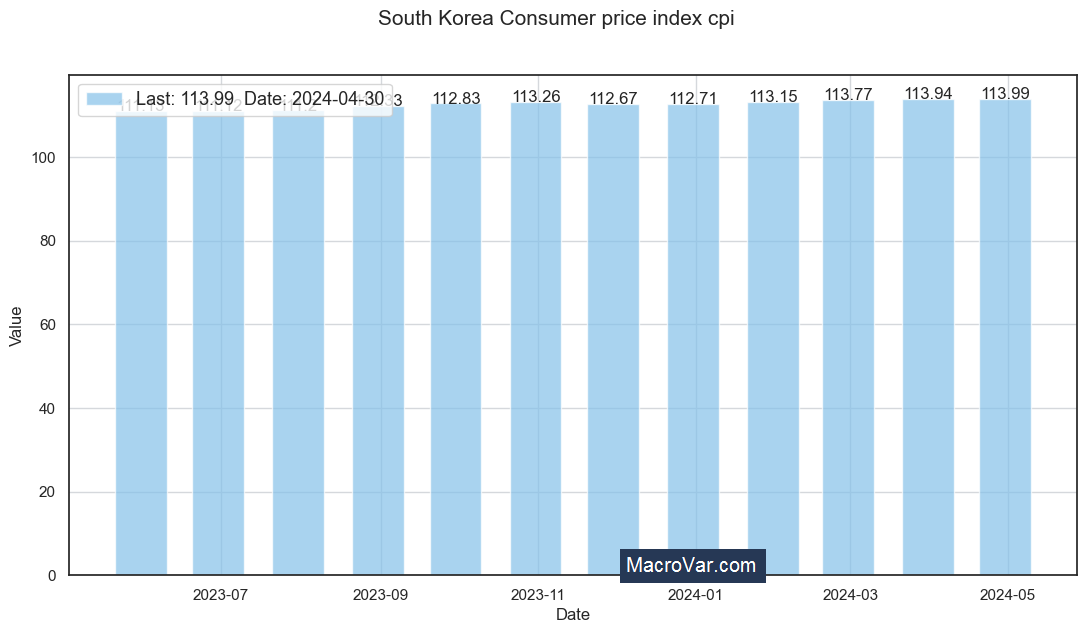 South Korea consumer price index cpi