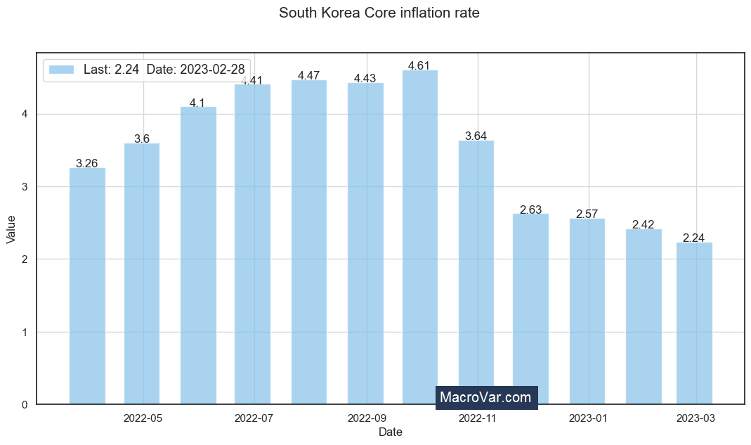 South Korea core inflation rate