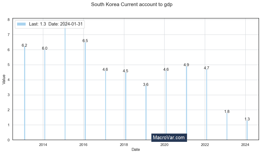 South Korea current account to gdp
