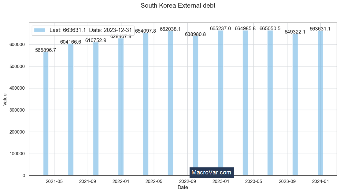 South Korea external debt