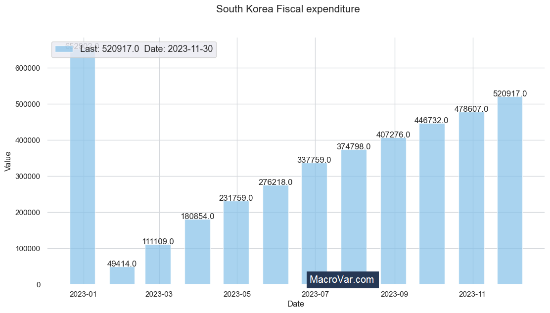 South Korea fiscal expenditure