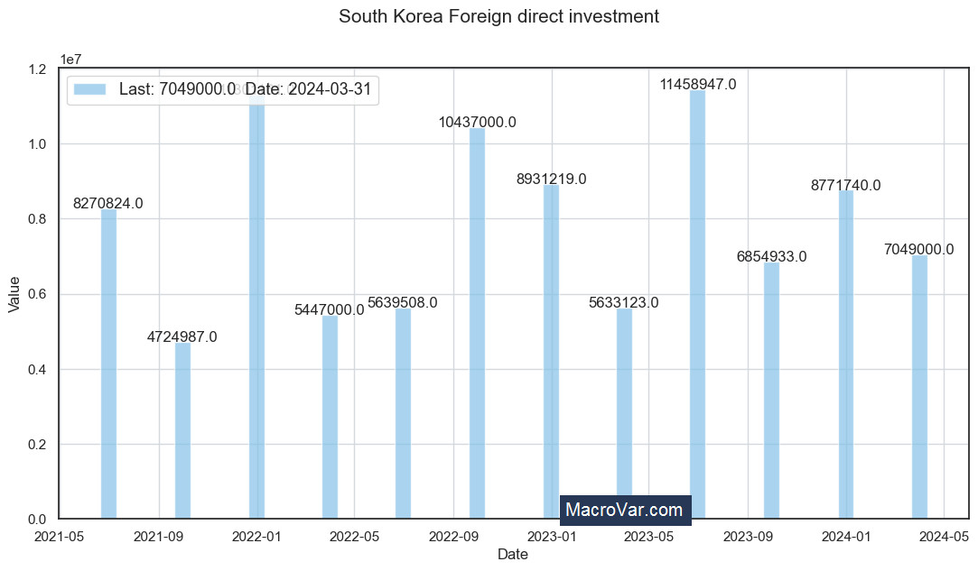 South Korea foreign direct investment