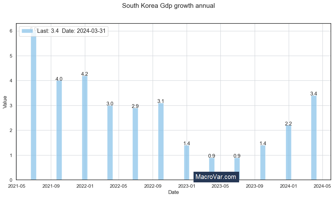 South Korea gdp growth annual