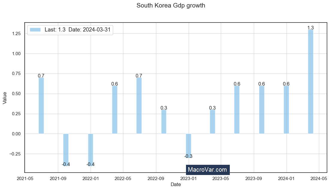 South Korea gdp growth