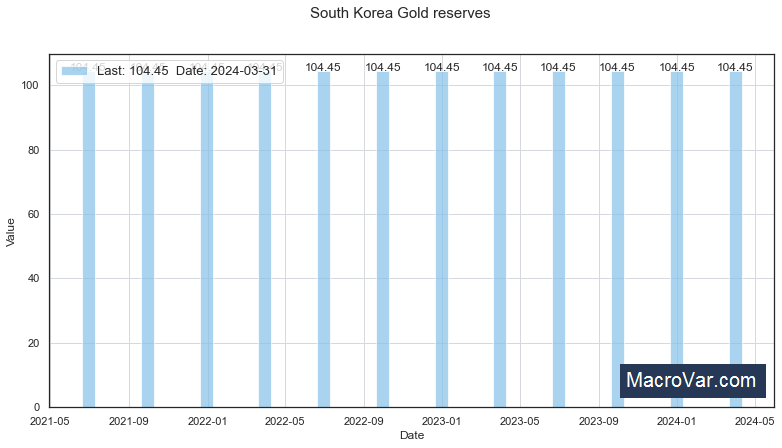 South Korea gold reserves
