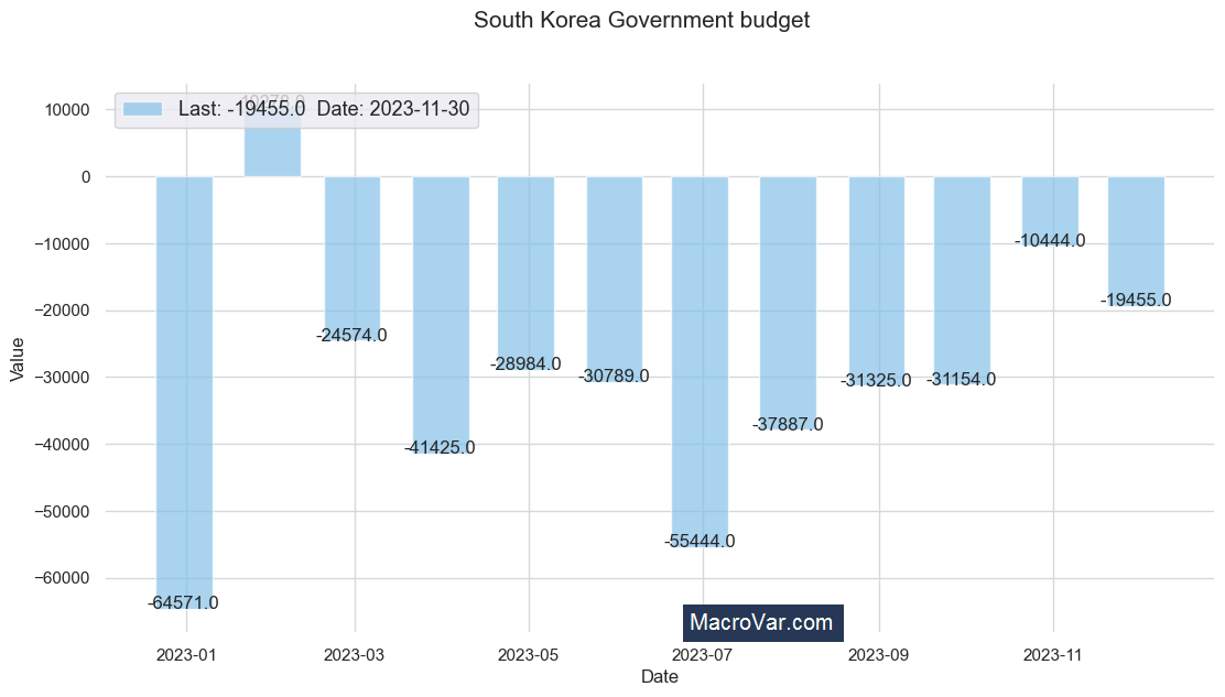 South Korea government budget to GDP