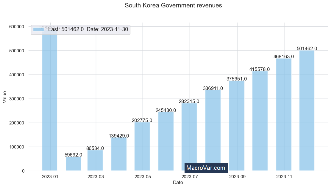 South Korea government revenues