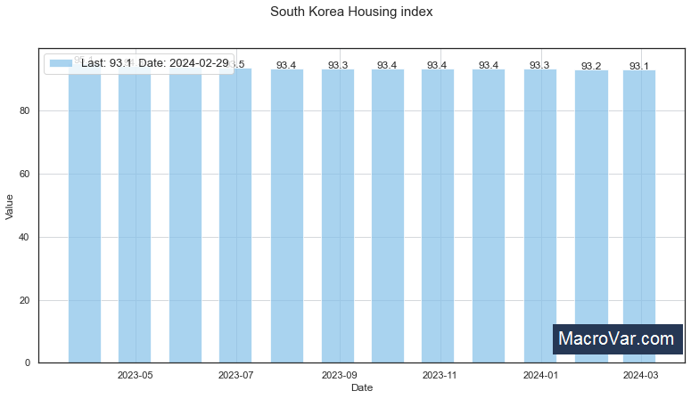 South Korea housing index