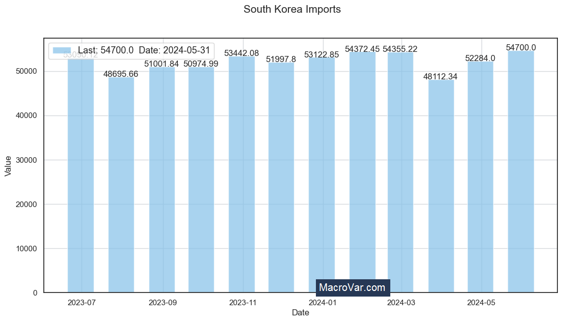 South Korea imports