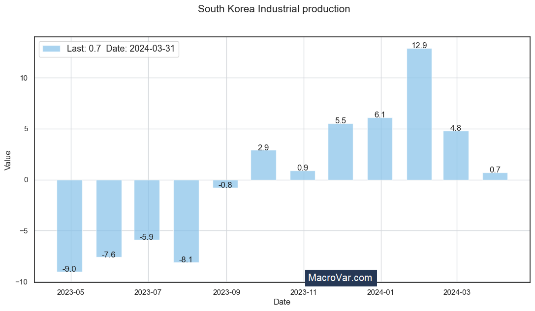 South Korea industrial production