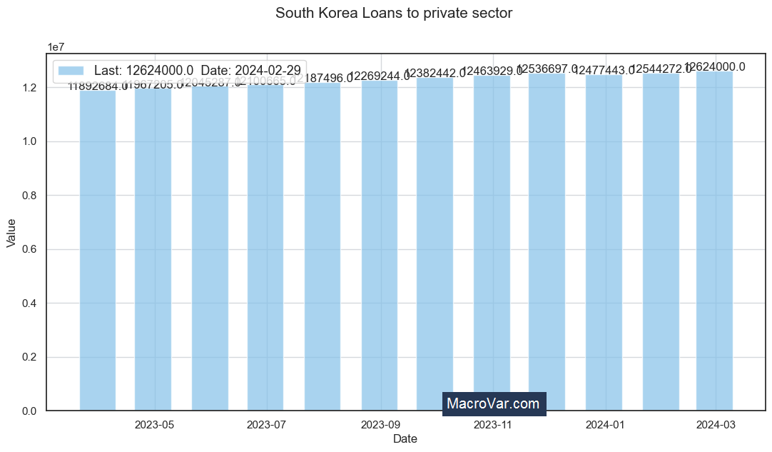 South Korea loans to private sector