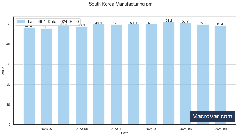 South Korea manufacturing PMI