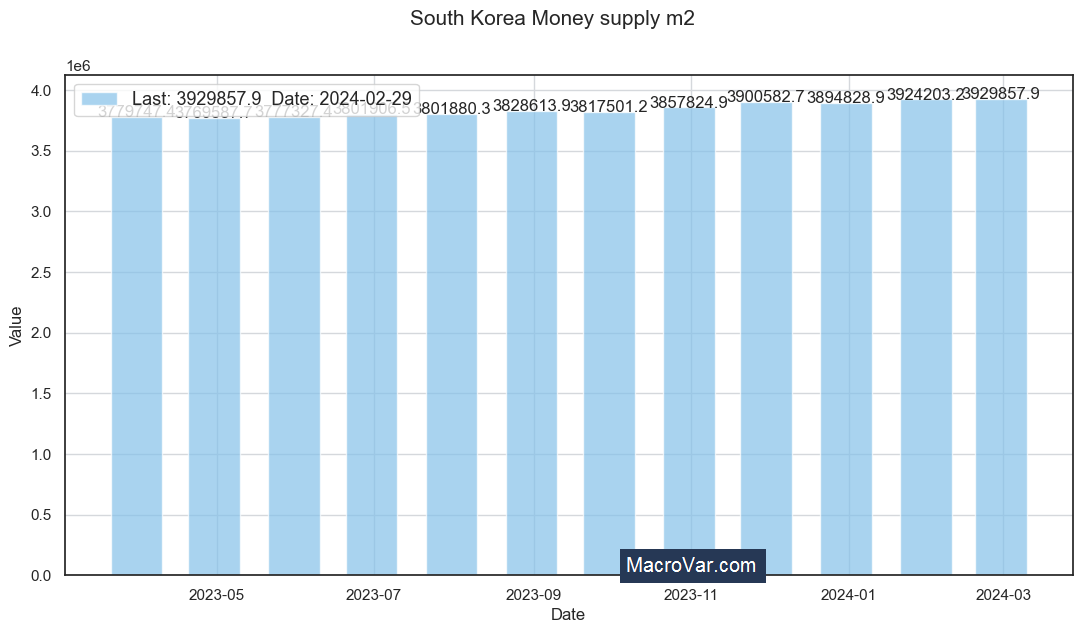 South Korea money supply m2