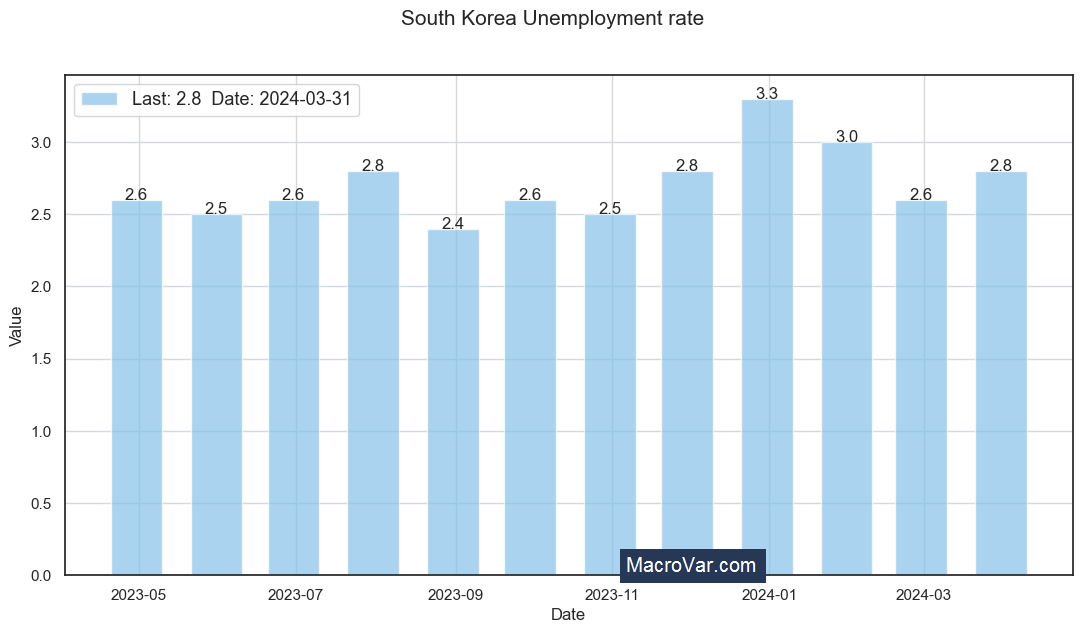 South Korea unemployment rate