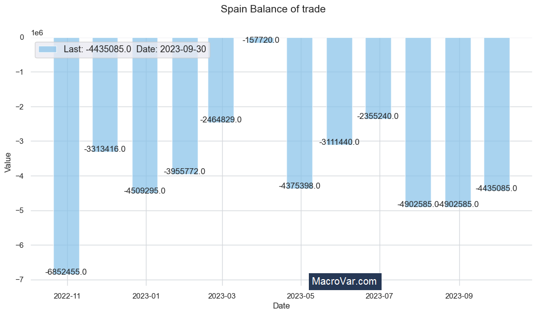 Spain balance of trade