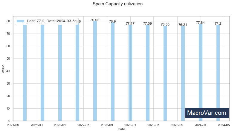 Spain capacity utilization