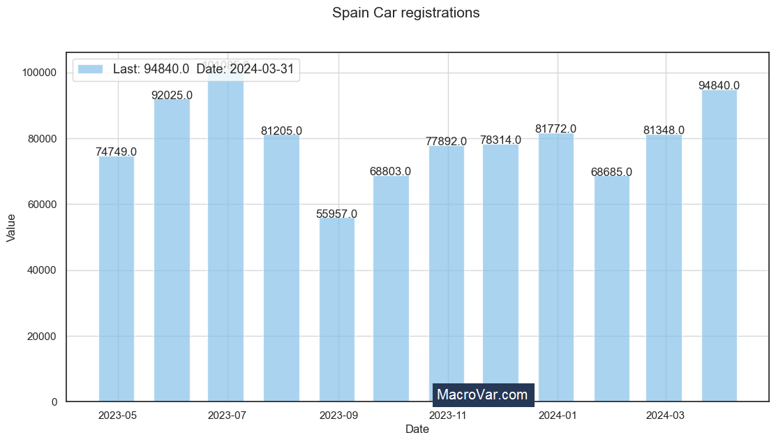 Spain car registrations