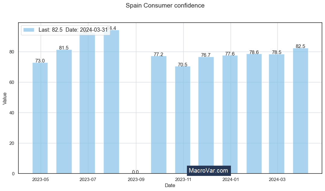 Spain consumer confidence