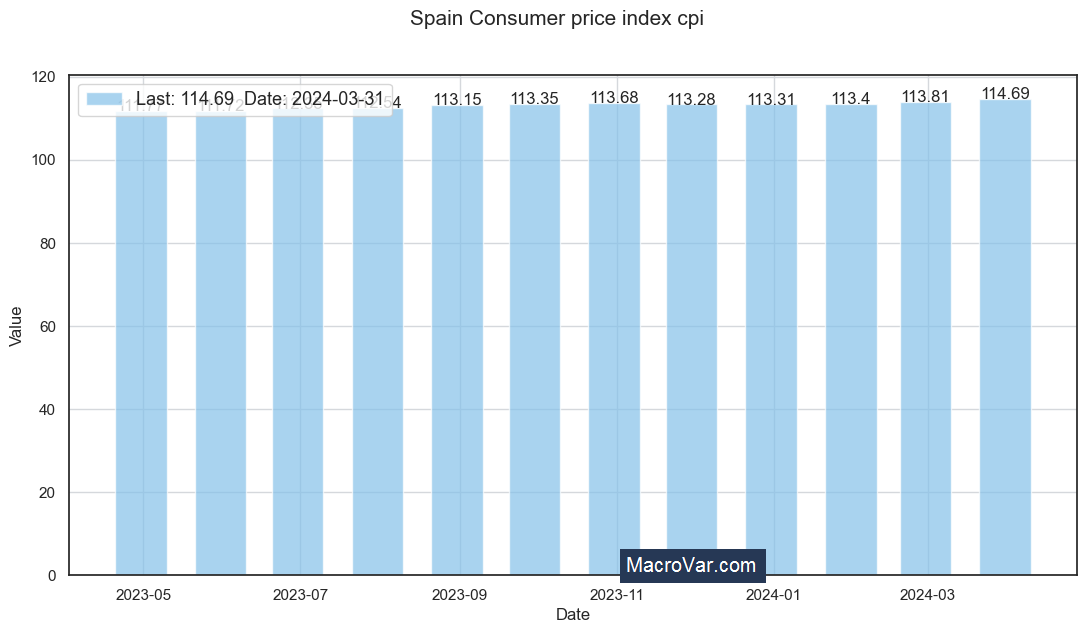 Spain consumer price index cpi